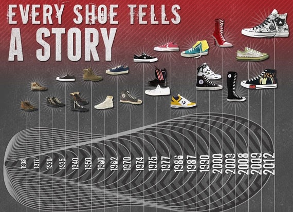 Bạn đã biết được giày Converse là gì và ra đời như thế nào chưa?