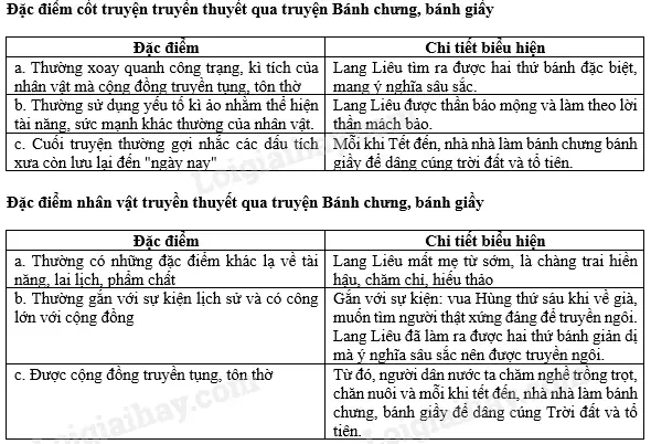 Hướng dẫn học tốt bài Bánh Chưng Bánh Giày lớp 6