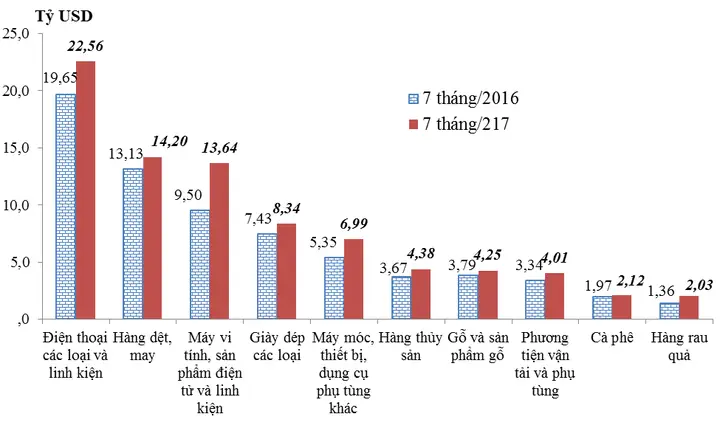 nhung nhom hang xuat khau chinh 7 thang nam 2017 nhung nhom hang xuat khau chinh 7 thang nam 2017