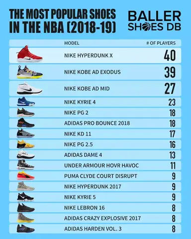 Điểm Danh Những Đôi Giày Bóng Rổ Được Sử Dụng Nhiều Nhất Nba 2018-2019