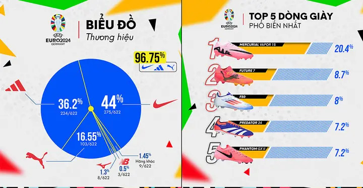 Soi Giày Đá Bóng Trên Chân Các Ngôi Sao Tại Euro 2024