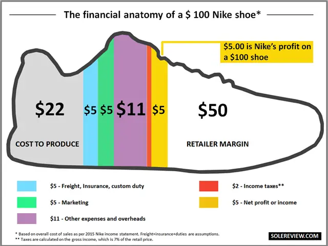 Chi phí Nike lời khi sản xuất đôi giày trị giá 100$ Chi phí Nike lời khi sản xuất đôi giày trị giá 100$