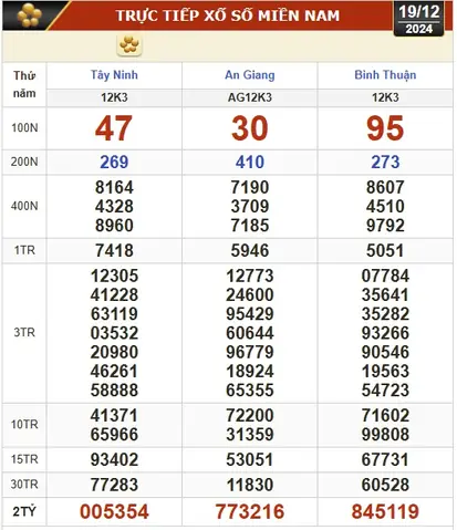 Kết Quả Xổ Số Hôm Nay, 19-12: Tây Ninh, An Giang, Bình Thuận, Bình Định, Hà Nội...- Ảnh 1.