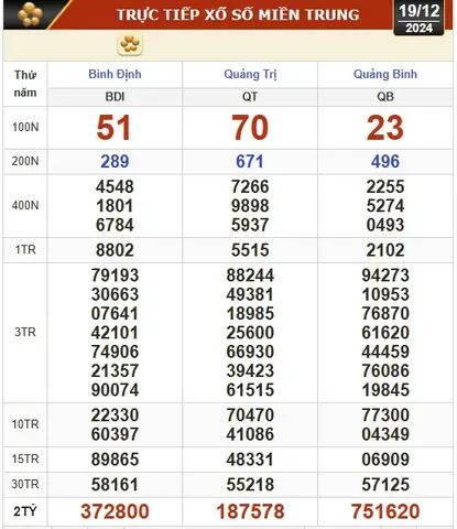 Kết Quả Xổ Số Hôm Nay, 19-12: Tây Ninh, An Giang, Bình Thuận, Bình Định, Hà Nội...- Ảnh 2.
