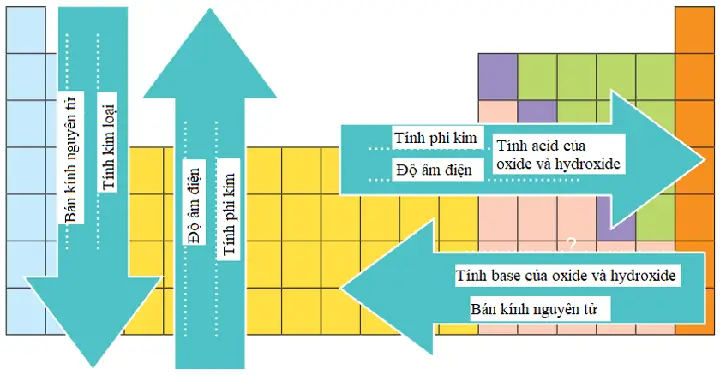 Giải Hóa Học 10 Kết Nối Tri Thức Bài 9: Ôn Tập Chương 2 Trang 46, 47