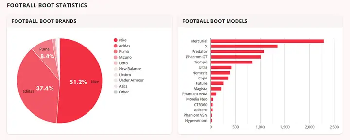 Vì Sao Nike Đang Mất Dần Các Ngôi Sao Bóng Đá Hàng Đầu Của Mình? Vì Sao Nike Đang Mất Dần Các Ngôi Sao Bóng Đá Hàng Đầu Của Mình?