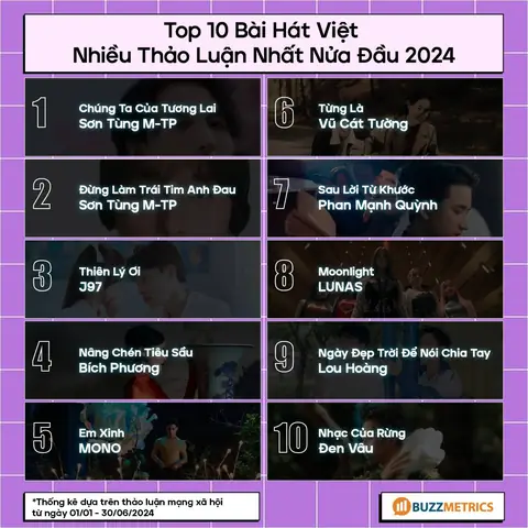 1. Top 10 Bãi Hãt Viá»t Nhiá»u ThẢo LuẬn NhẤt NỬa ÄẦu 2024 1. Top 10 Bãi Hãt Viá»t Nhiá»u ThẢo LuẬn NhẤt NỬa ÄẦu 2024