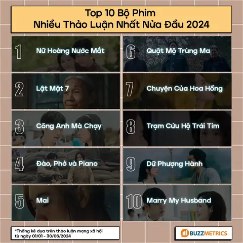 2. Top 10 Bá» Phim Nhiá»u ThẢo LuẬn NhẤt NỬa ÄẦu 2024 2. Top 10 Bá» Phim Nhiá»u ThẢo LuẬn NhẤt NỬa ÄẦu 2024