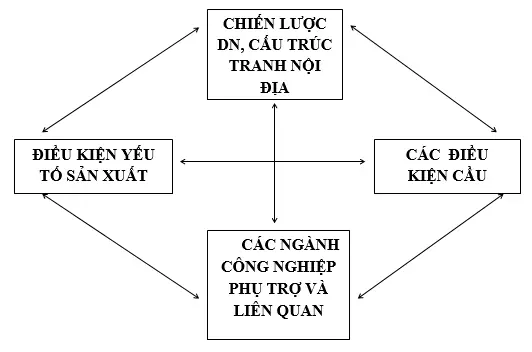 2.2. Các Yếu Tố Đánh Giá Lợi Thế Cạnh Tranh Theo Mô Hình Kim Cương Của Micheal E.porter