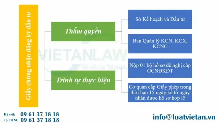 Thẩm Quyền, Trình Tự Thực Hiện
