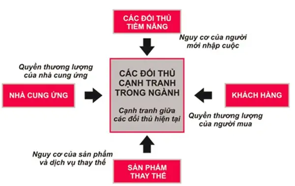Mô Hình 5 Áp Lượng Cạnh Tranh Của Michael Porter
