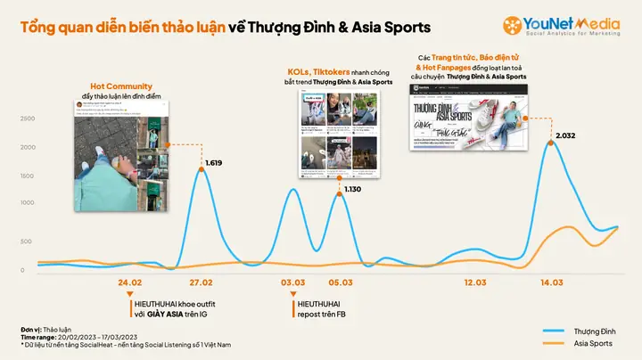TỔNG QUAN DIỄN BIẾN CỦA CƠN SỐT GIÀY THƯỢNG ĐÌNH & ASIA SPORTS