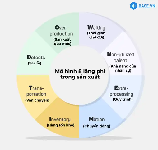 3. Ứng Dụng Mô Hình Lean Nhận Diện 8 Loại Lãng Phí Trong Sản Xuất 3. Ứng Dụng Mô Hình Lean Nhận Diện 8 Loại Lãng Phí Trong Sản Xuất
