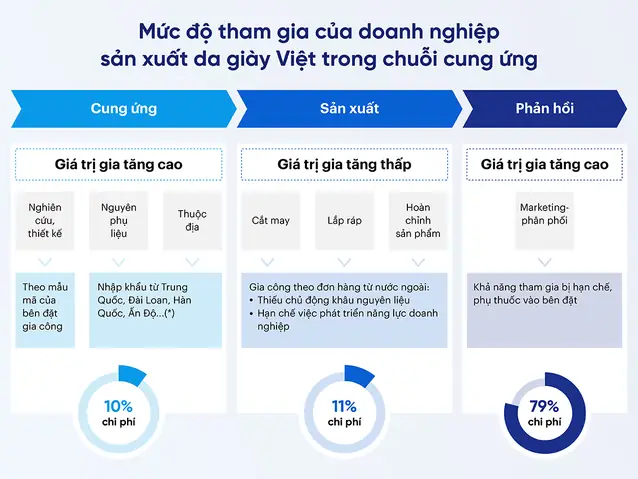 2. Năng lực Chuyển đổi số hiện tại của doanh nghiệp ngành da giày tại Việt Nam​
