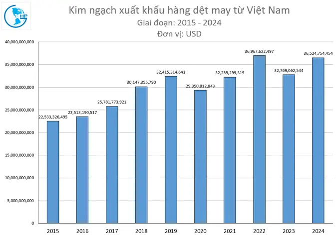 Kim ngạch xuất khẩu Mặt hàng may mặc Kim ngạch xuất khẩu Mặt hàng may mặc