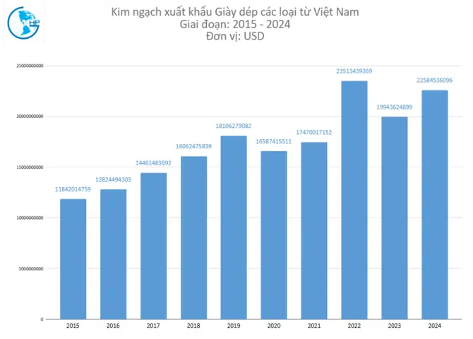 Kim Ngạch Xuất Khẩu Giày Dép