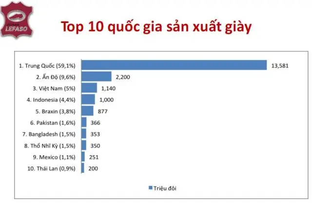 Tổng Quan Về Xuất Khẩu Giày Dép Việt Nam Sang Braxin 2015