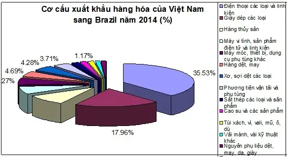 Diễn Biến Xuất Khẩu Giày Dép Việt Nam Sang Brazil 2016